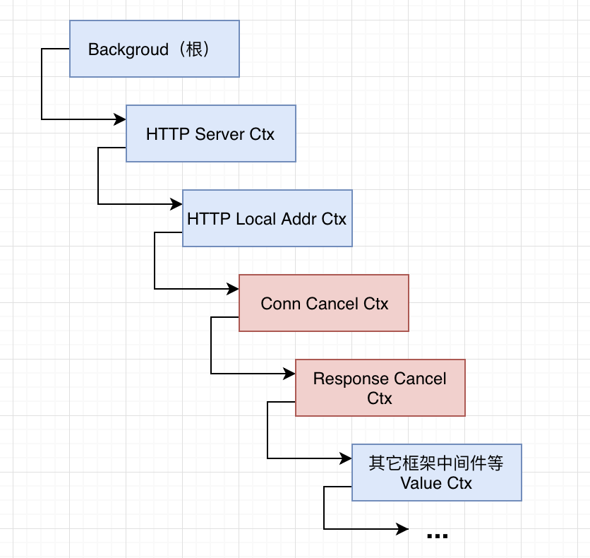 context tree